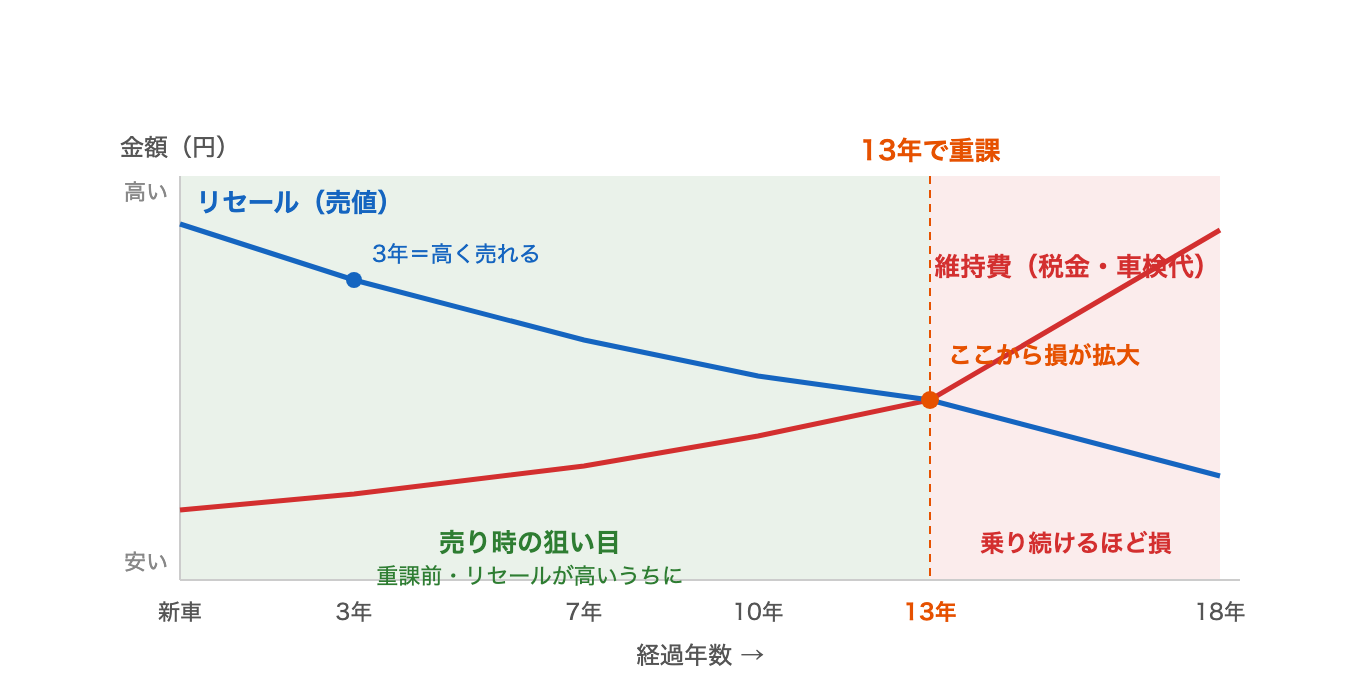 古い車は維持費（税金・車検代）が上がり、リセール（売値）は下がる二重の損。13年の重課より前・価値が高いうちが売り時の狙い目だと示すグラフ