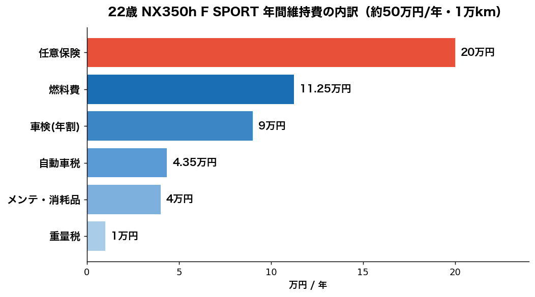 22歳のNX350h F SPORT年間維持費の内訳（任意保険が最大）