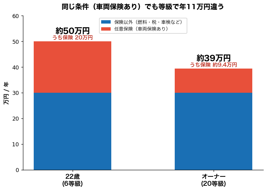 22歳とオーナーの維持費比較。差はほぼ保険