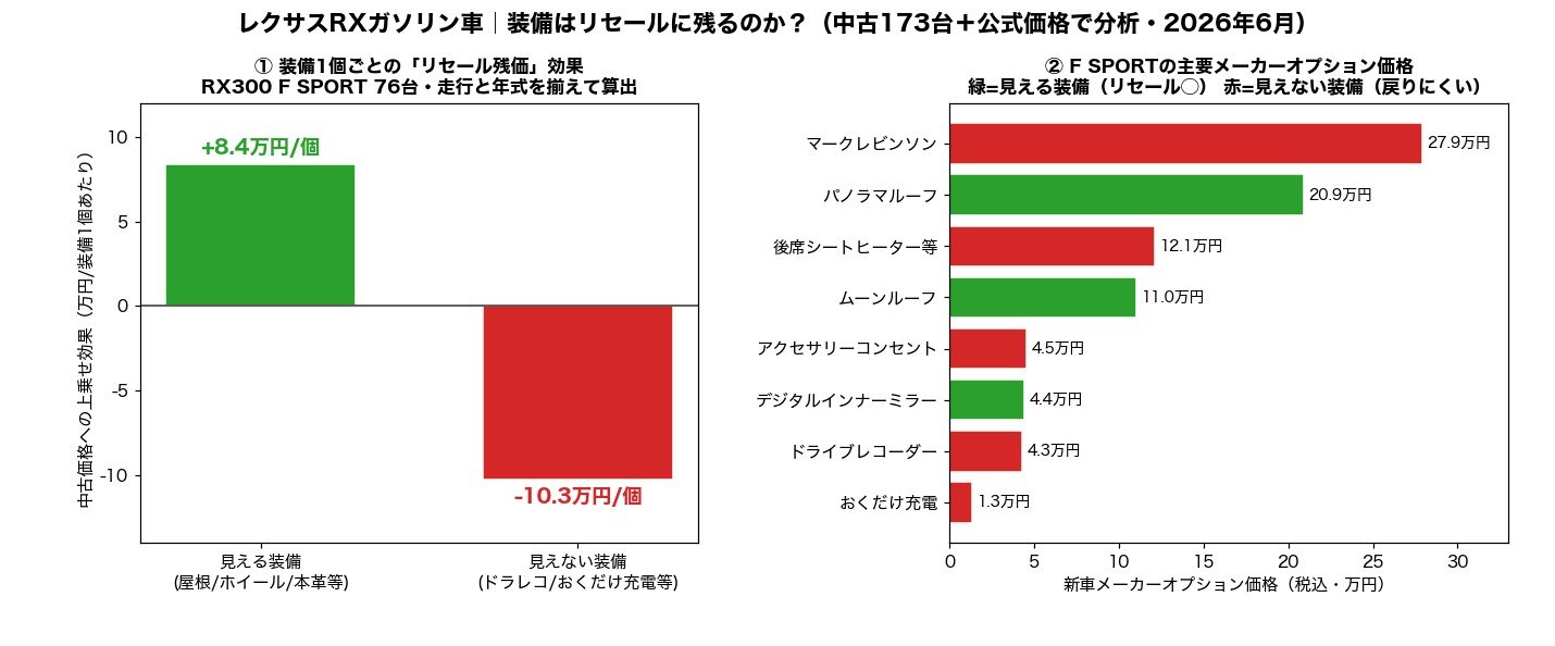 レクサスRXガソリン車の装備別リセール分析:見える装備は中古価格に+8.4万/個プラス、見えない装備は戻りにくい。F SPORT主要メーカーオプション価格一覧