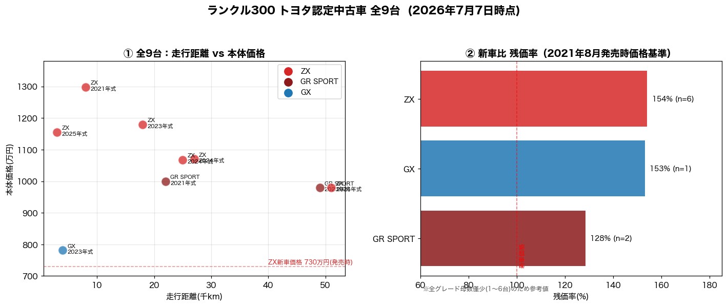 ランクル300トヨタ認定中古車全9台の分析：走行距離×価格の散布図と新車比残価率グラフ
