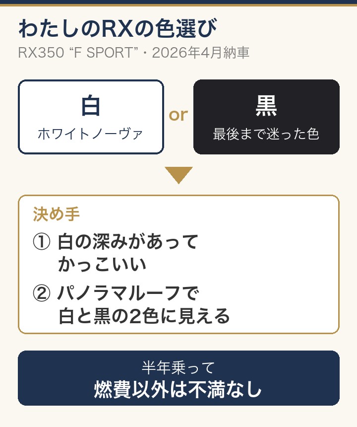 白(ホワイトノーヴァ)と黒で迷い、白の深みとパノラマルーフで白と黒の2色に見えることが決め手。半年乗って燃費以外は不満なし