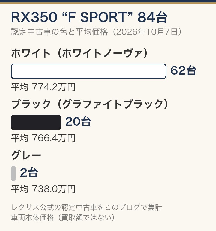 RX350 F SPORTの認定中古車84台:ホワイト62台・平均774.2万円、ブラック20台・平均766.4万円、グレー2台・平均738.0万円(2026年10月7日)