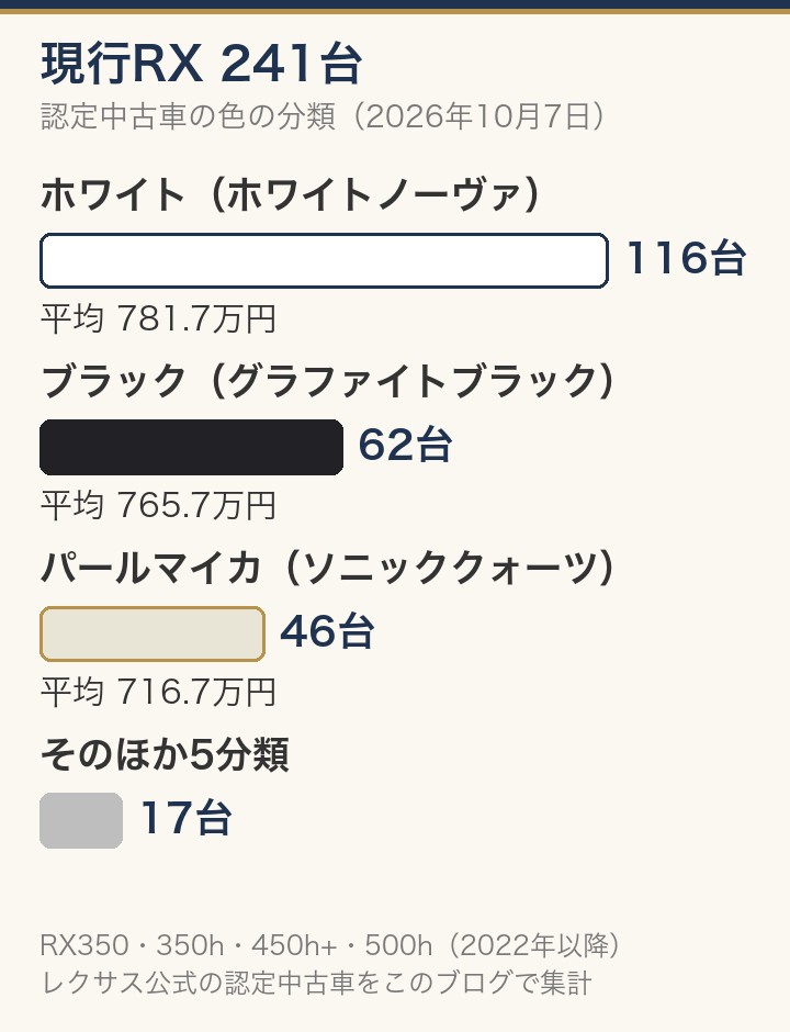 現行RXの認定中古車241台:ホワイト116台・平均781.7万円、ブラック62台・平均765.7万円、パールマイカ46台・平均716.7万円、そのほか17台(2026年10月7日)